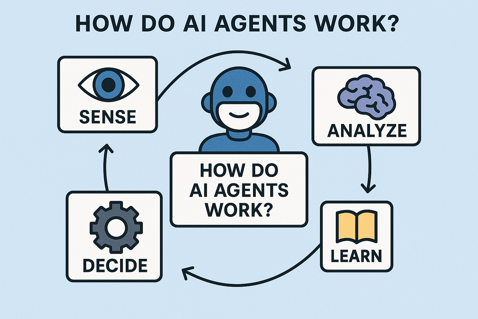 AI Agents Work
