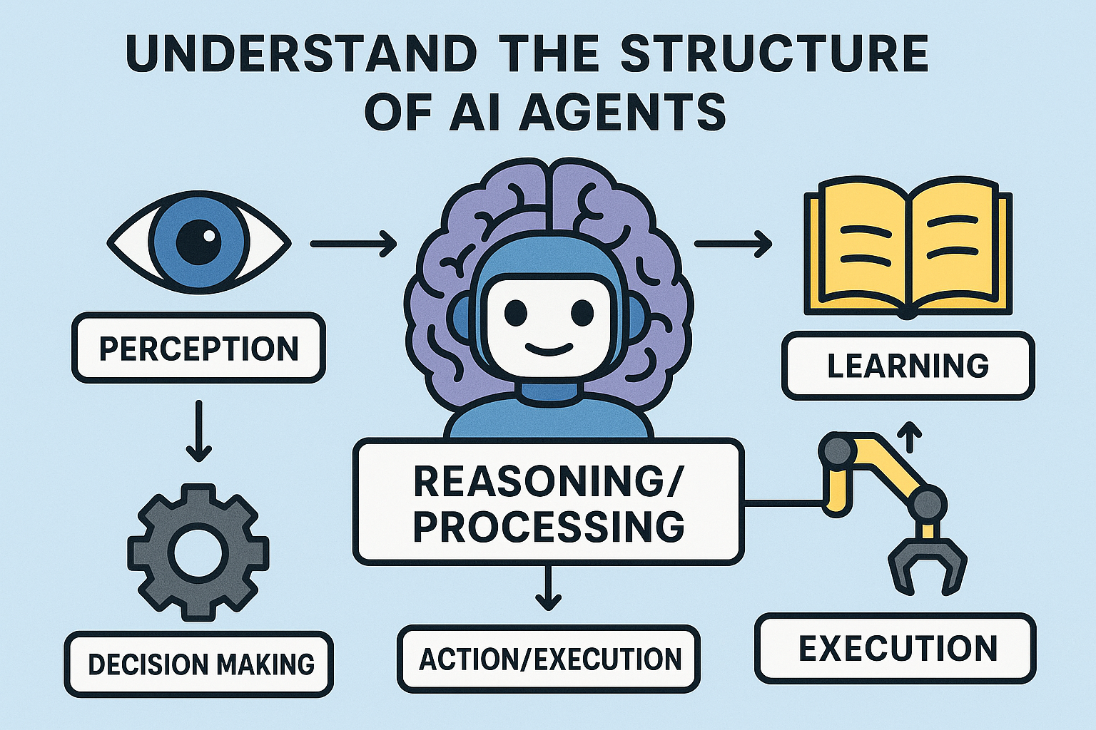 Structure of AI Agents