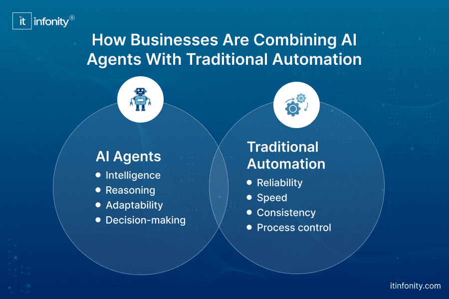 Businesses Are Combining AI Agents With Traditional Automation