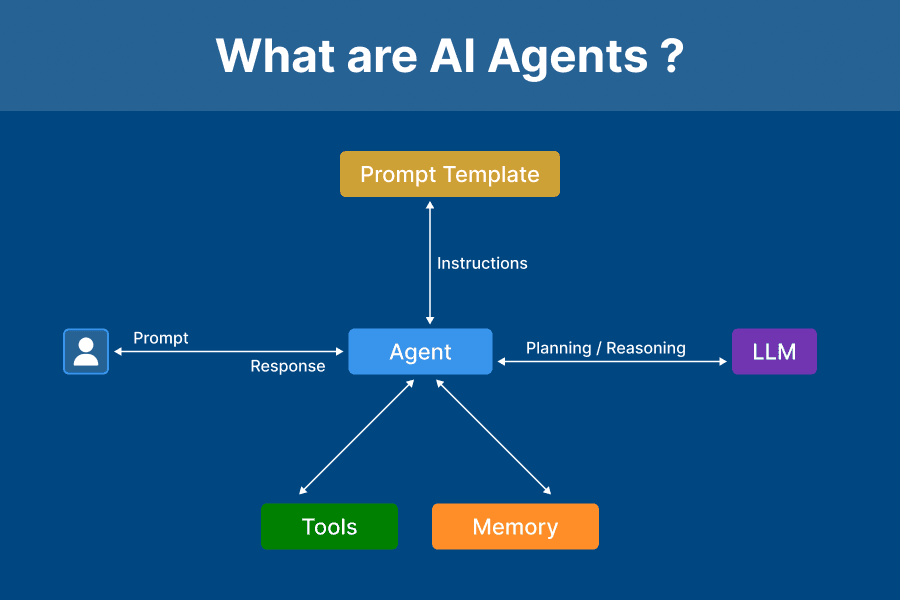 What Are AI Agents